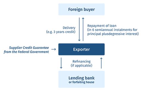 federal export credit guarantee